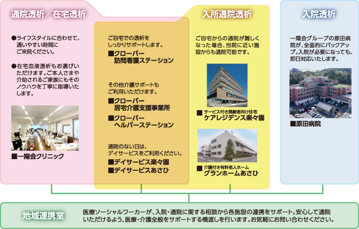一陽会グループの透析治療のイメージ