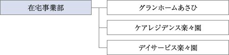 在宅事業部 組織図